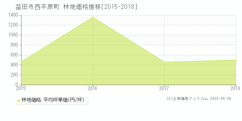 益田市西平原町の林地価格推移グラフ 