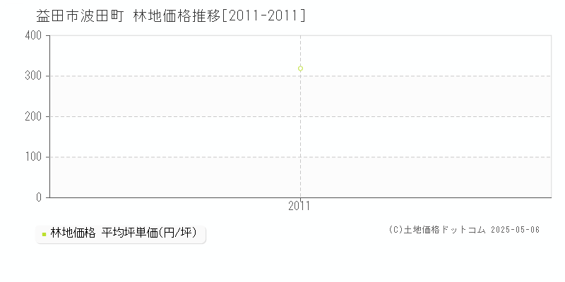 波田町(益田市)の林地価格推移グラフ(坪単価)[2011-2011年]