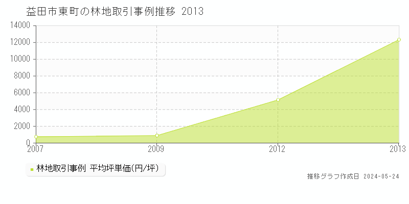 益田市東町の林地価格推移グラフ 