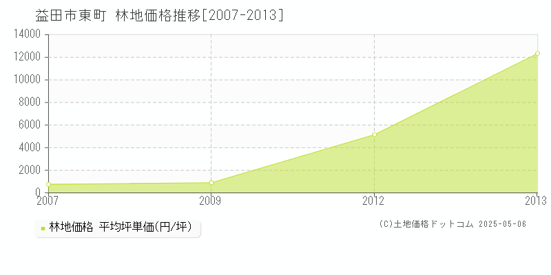 東町(益田市)の林地価格推移グラフ(坪単価)[2007-2013年]
