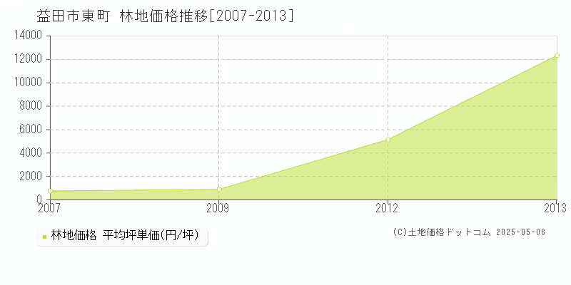 益田市東町の林地価格推移グラフ 