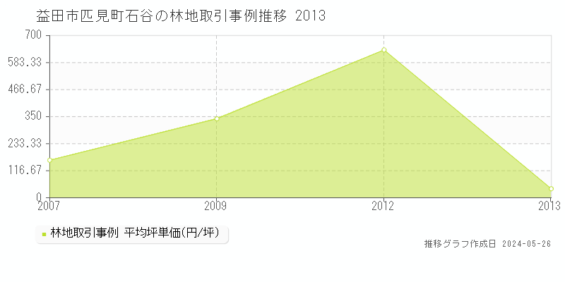 益田市匹見町石谷の林地価格推移グラフ 
