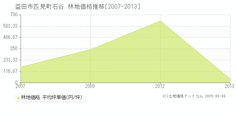匹見町石谷(益田市)の林地価格推移グラフ(坪単価)[2007-2013年]