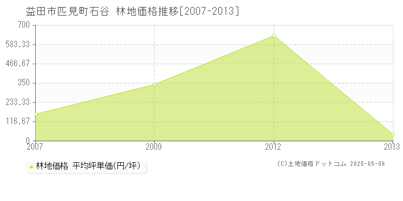 益田市匹見町石谷の林地価格推移グラフ 