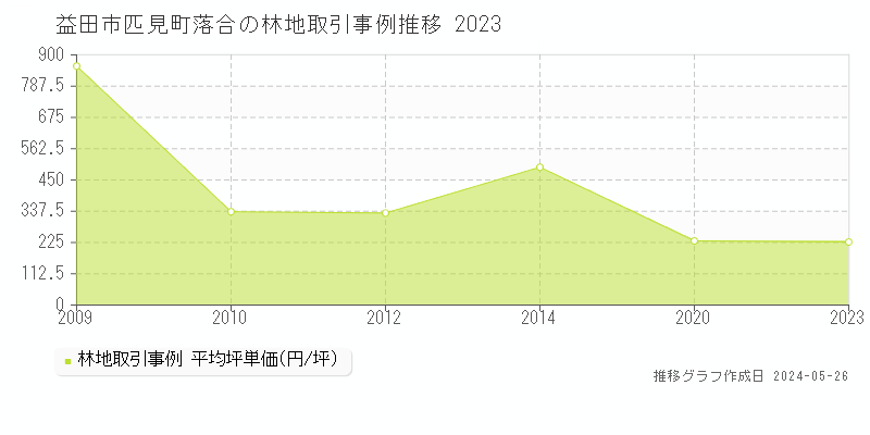 益田市匹見町落合の林地価格推移グラフ 