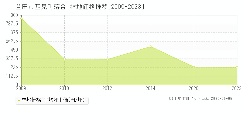 匹見町落合(益田市)の林地価格推移グラフ(坪単価)[2009-2023年]