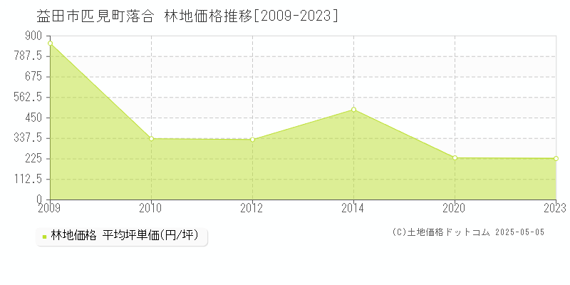 益田市匹見町落合の林地価格推移グラフ 