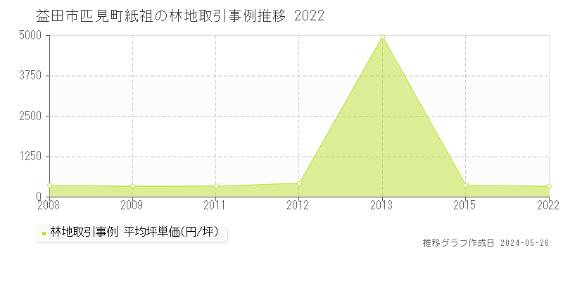 益田市匹見町紙祖の林地価格推移グラフ 