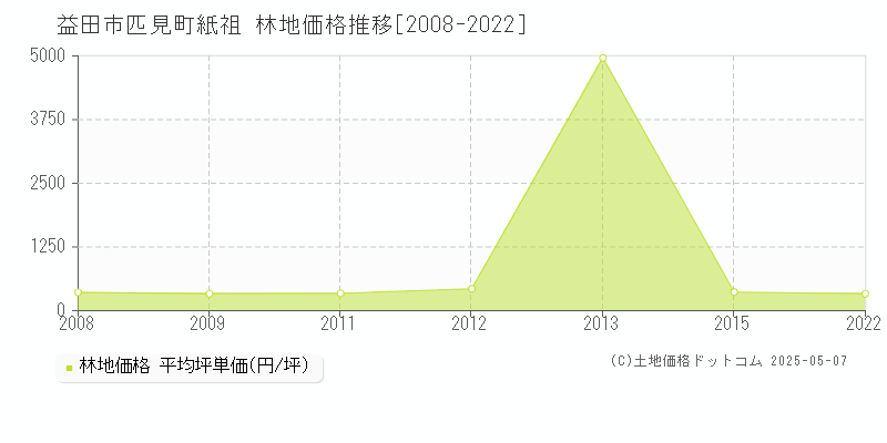 匹見町紙祖(益田市)の林地価格推移グラフ(坪単価)[2008-2022年]