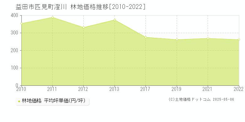 匹見町澄川(益田市)の林地価格推移グラフ(坪単価)[2010-2022年]