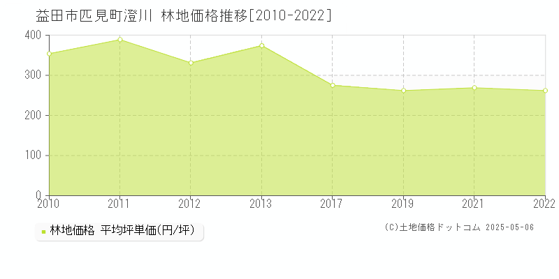 益田市匹見町澄川の林地価格推移グラフ 