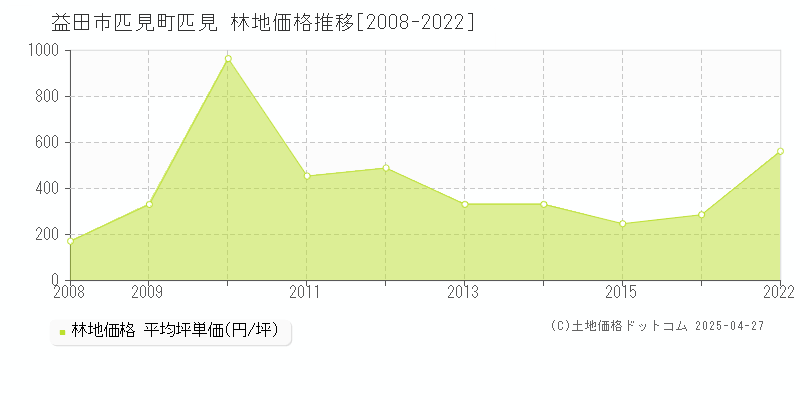 益田市匹見町匹見の林地価格推移グラフ 