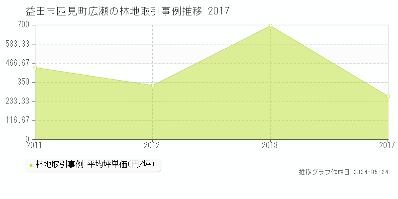 益田市匹見町広瀬の林地価格推移グラフ 
