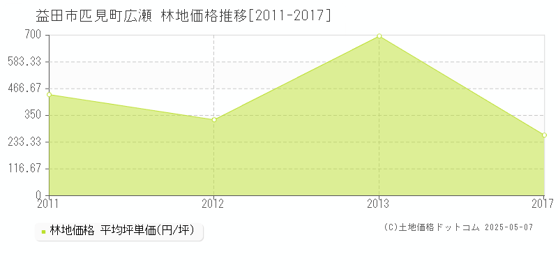 匹見町広瀬(益田市)の林地価格推移グラフ(坪単価)[2011-2017年]