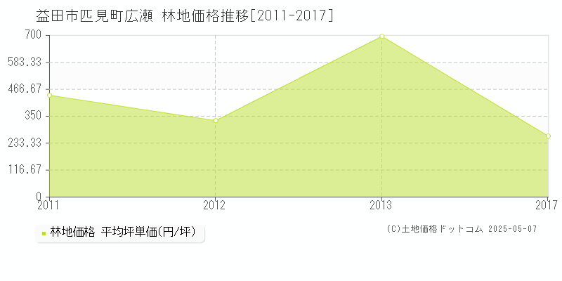 益田市匹見町広瀬の林地価格推移グラフ 