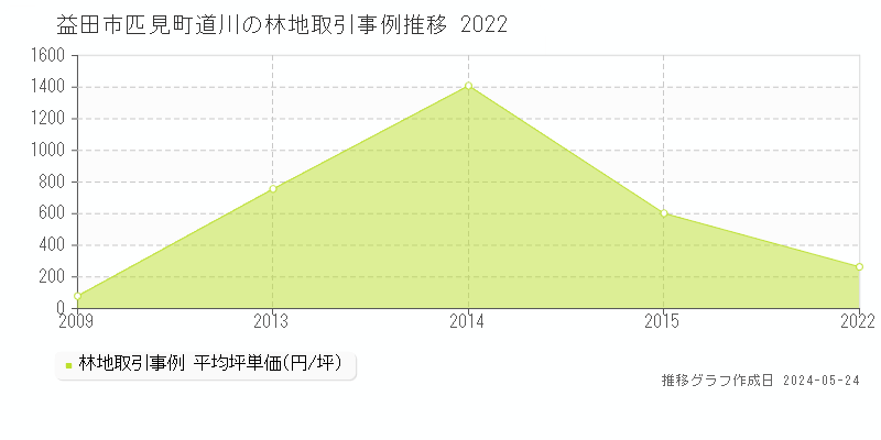 益田市匹見町道川の林地価格推移グラフ 