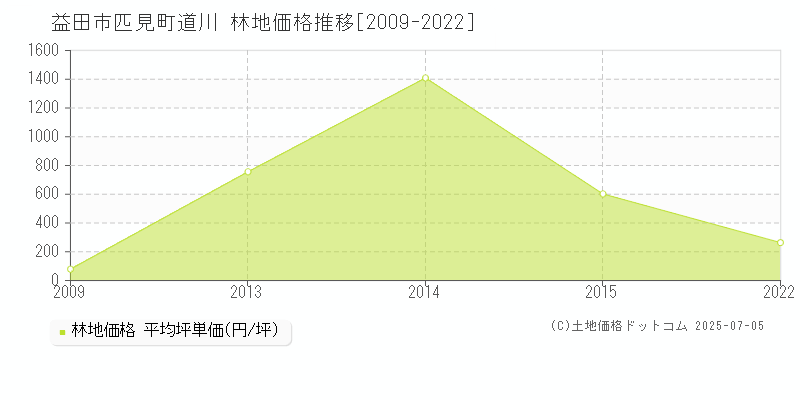 匹見町道川(益田市)の林地価格推移グラフ(坪単価)[2009-2022年]