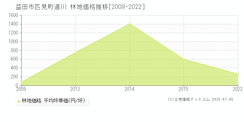 益田市匹見町道川の林地価格推移グラフ 