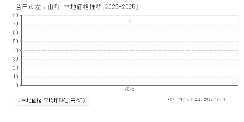 益田市左ヶ山町の林地価格推移グラフ(坪単価)[2025-2025年]