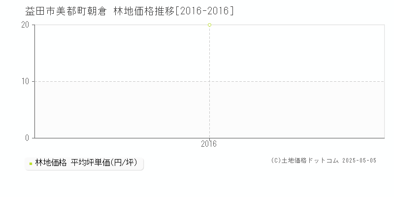 美都町朝倉(益田市)の林地価格推移グラフ(坪単価)[2016-2016年]