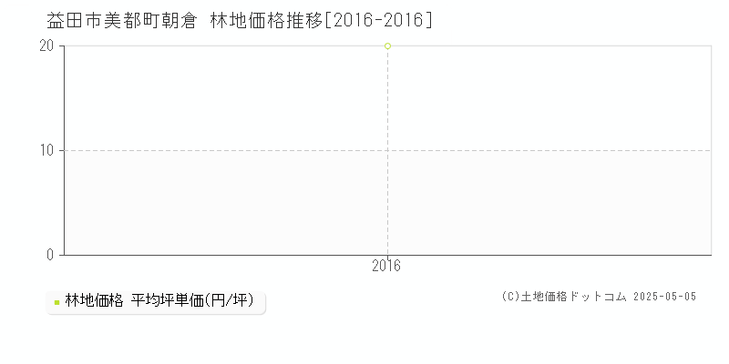 益田市美都町朝倉の林地価格推移グラフ 