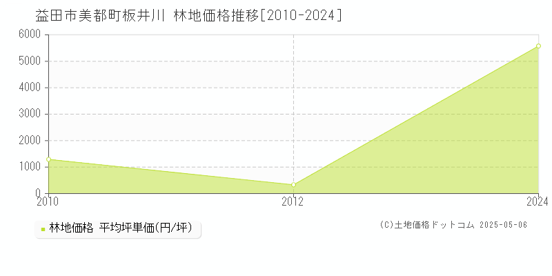 美都町板井川(益田市)の林地価格推移グラフ(坪単価)[2010-2024年]