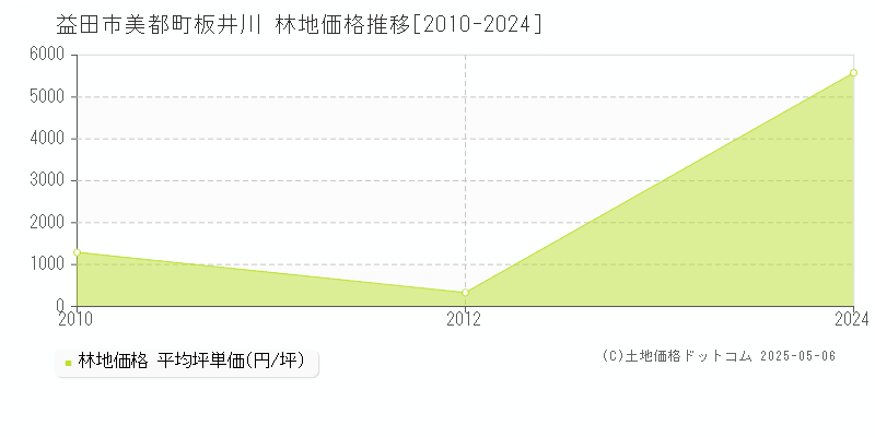 益田市美都町板井川の林地価格推移グラフ 