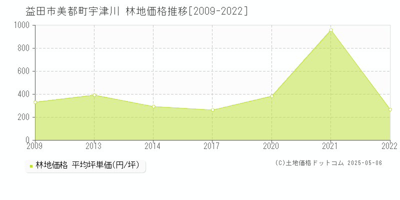 美都町宇津川(益田市)の林地価格推移グラフ(坪単価)[2009-2022年]
