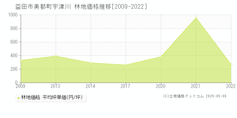 益田市美都町宇津川の林地価格推移グラフ 