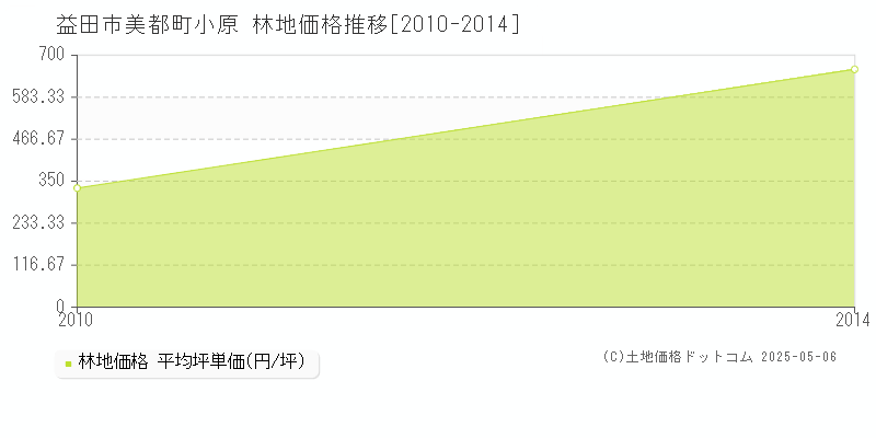 美都町小原(益田市)の林地価格推移グラフ(坪単価)[2010-2014年]