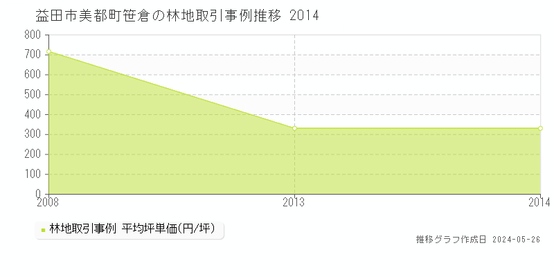 益田市美都町笹倉の林地価格推移グラフ 
