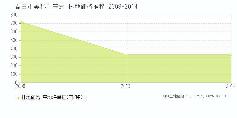 美都町笹倉(益田市)の林地価格推移グラフ(坪単価)[2008-2014年]