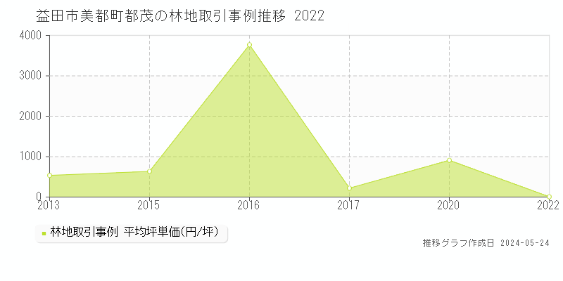 益田市美都町都茂の林地価格推移グラフ 