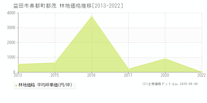 美都町都茂(益田市)の林地価格推移グラフ(坪単価)[2013-2022年]