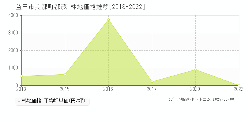 益田市美都町都茂の林地価格推移グラフ 