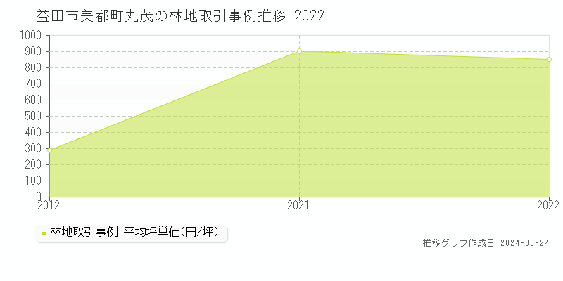 益田市美都町丸茂の林地取引事例推移グラフ 