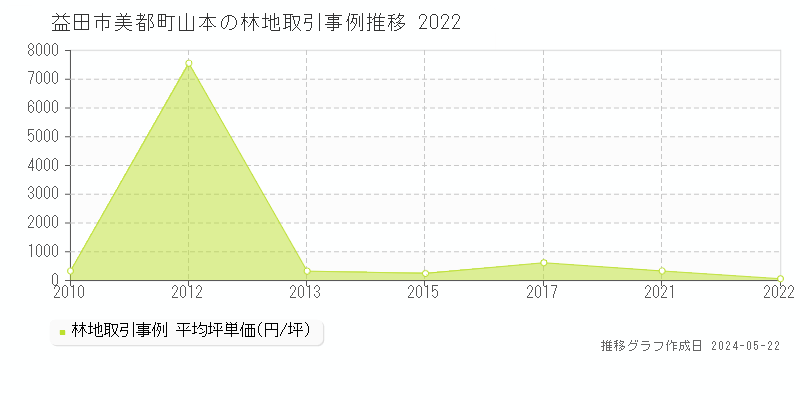 益田市美都町山本の林地価格推移グラフ 