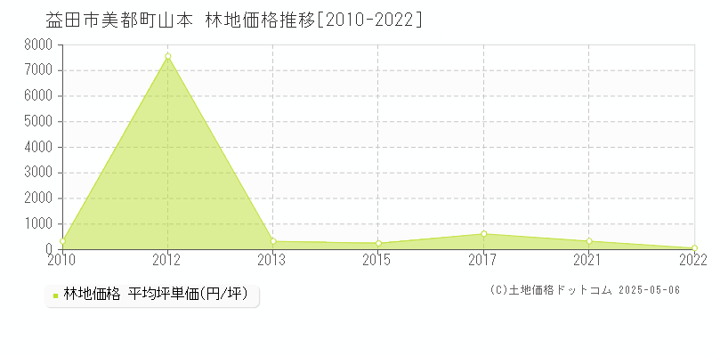 美都町山本(益田市)の林地価格推移グラフ(坪単価)[2010-2022年]