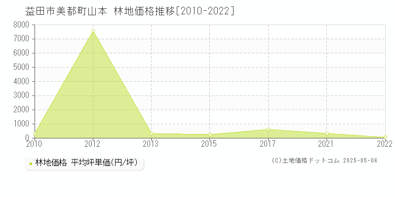 益田市美都町山本の林地価格推移グラフ 