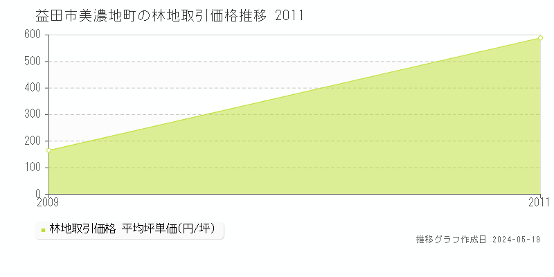 益田市美濃地町の林地価格推移グラフ 
