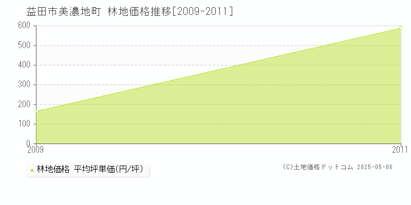 美濃地町(益田市)の林地価格推移グラフ(坪単価)[2009-2011年]