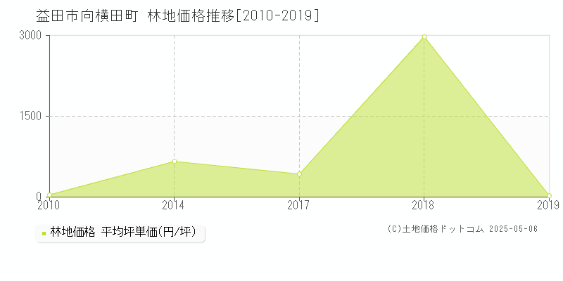 向横田町(益田市)の林地価格推移グラフ(坪単価)[2010-2019年]