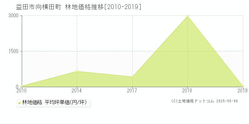 益田市向横田町の林地価格推移グラフ 