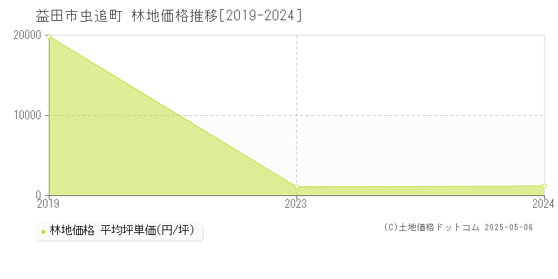 虫追町(益田市)の林地価格推移グラフ(坪単価)[2019-2024年]