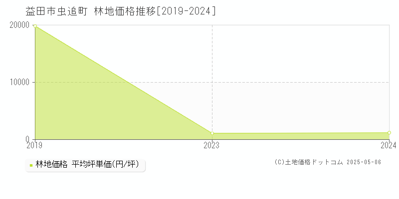 益田市虫追町の林地価格推移グラフ 