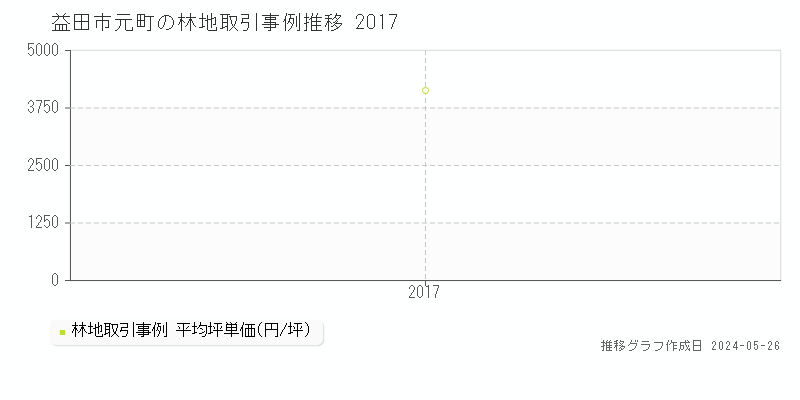 益田市元町の林地価格推移グラフ 