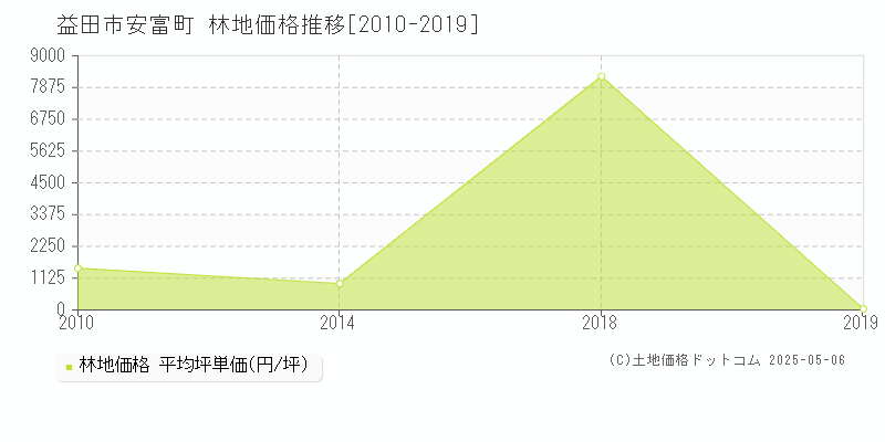 安富町(益田市)の林地価格推移グラフ(坪単価)[2010-2019年]