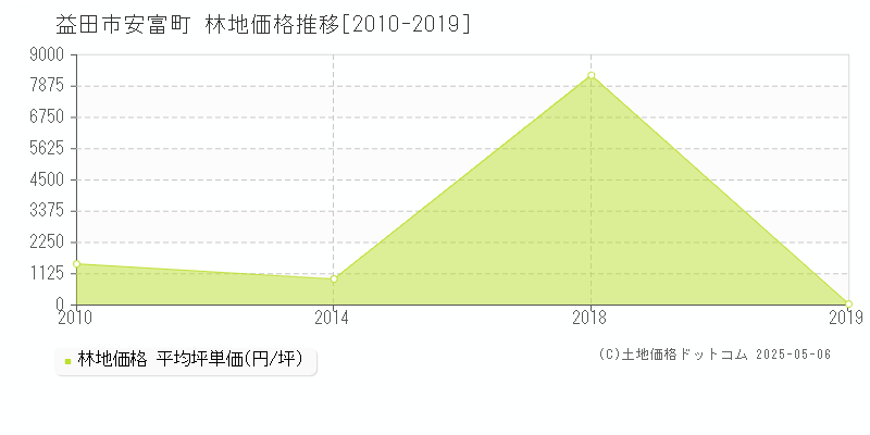 益田市安富町の林地価格推移グラフ 