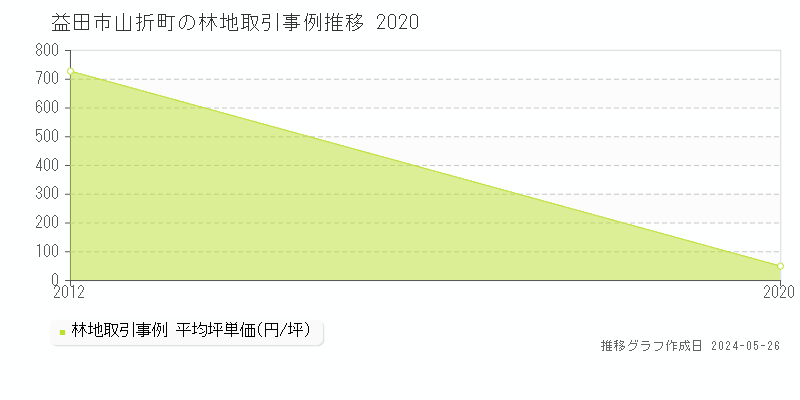 益田市山折町の林地価格推移グラフ 