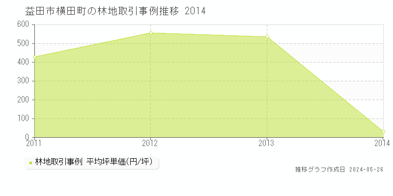 益田市横田町の林地価格推移グラフ 